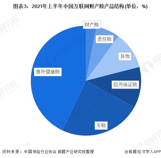 2022年中國互聯網財產險行業競爭格局及市場份額分析 專業中介成為主流銷售渠道
